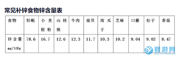 缺锌补锌？用对方法是关键！4种食补方法值得学习！ 宝宝缺锌怎么办 宝宝补锌食谱大全 宝宝应该怎么补锌6